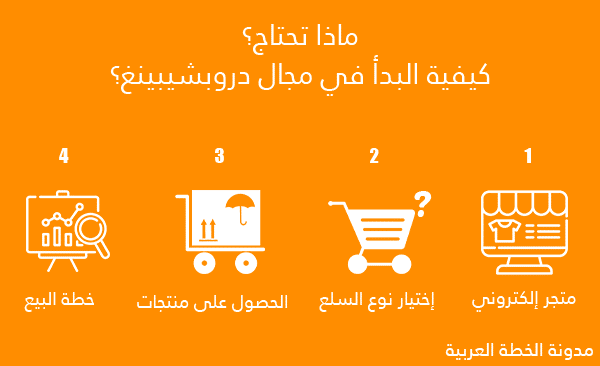 ما هو دروبشيبينغ كيف نبدأ فيه وكيف نربح منه 2026 3 كيفية البدأ في مجال دروبشيبينغ؟