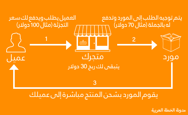 ما هو دروبشيبينغ كيف نبدأ فيه وكيف نربح منه 2026 2 نموذج دروبشيبينغ Dropshipping Model.